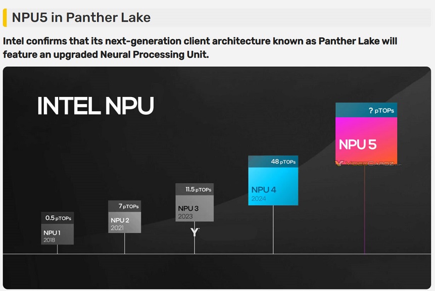 Panther Lake 配备第五代 NPU，处理器有望命名酷睿插图