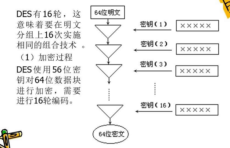 网络安全中数据加密与认证技术-DES加密算法实现插图