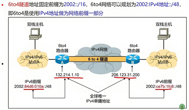 隧道技术的原理和优缺点分析-IPv6改造插图