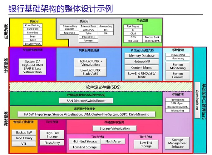 银行IT架构的前世今生