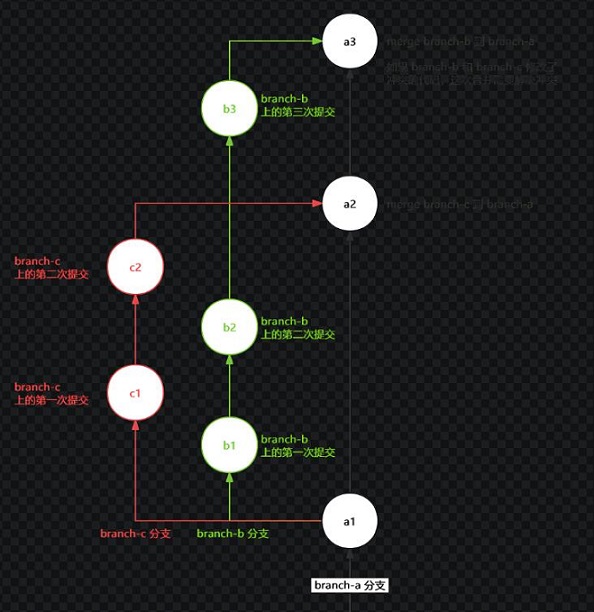 git merge最简洁用法有哪些？