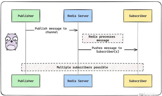 PHP 操作redis实现消息发布订阅