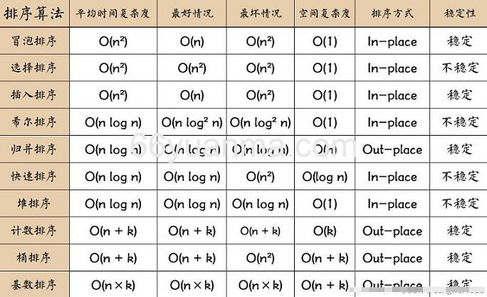 数据结构和常用排序算法方式