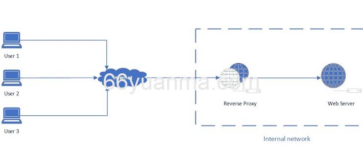 YARP是一个预览阶段的.NET库