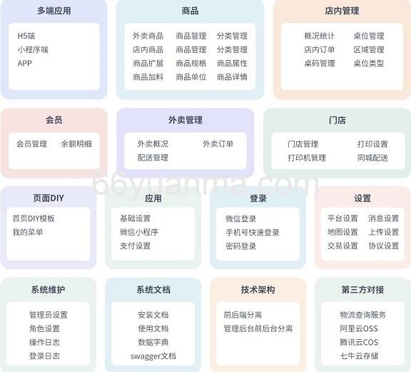 适合多端应用点餐系统源码,方便二次开发插图4 适合多端应用点餐系统源码,方便二次开发插图4
