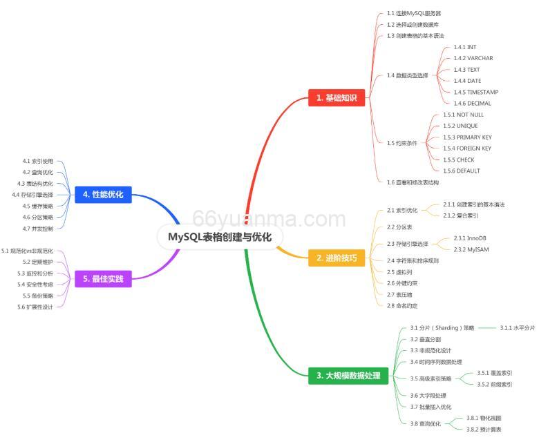 MySQL 表结构导出工具应用与分析