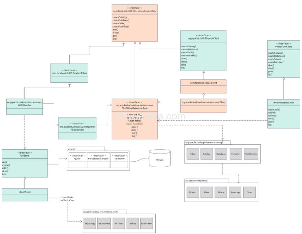 大数据Hive MetaStore的实现和优化插图