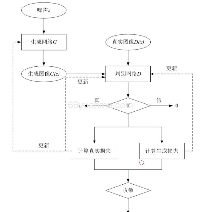 AI人脸图像生成（DCGAN)