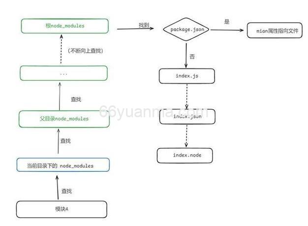 ES6 common.js和es6中模块引入的区别