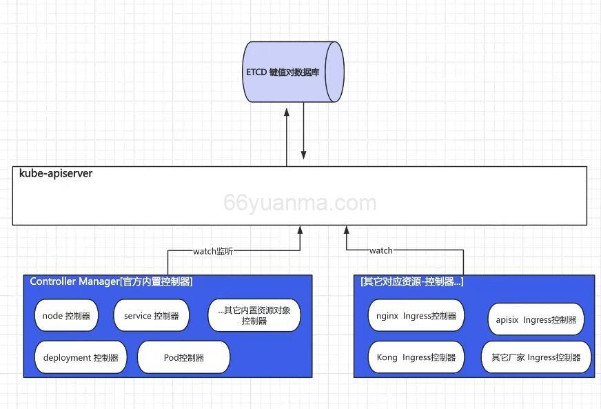 K8S的平台核心架构思想-面向粗象