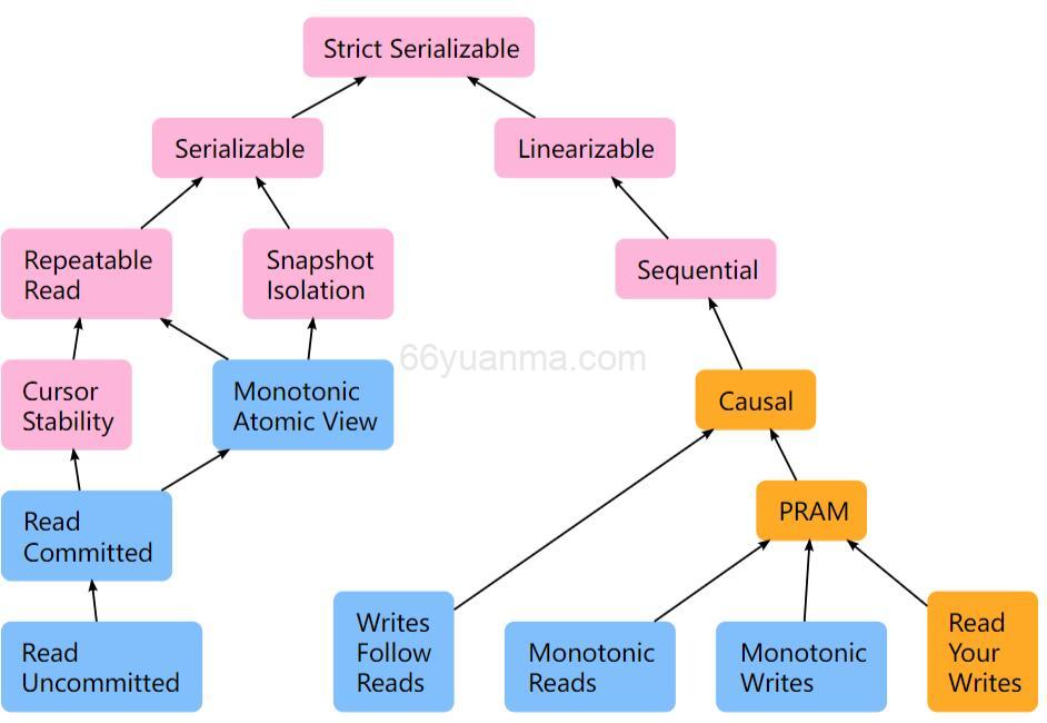 分布式系统-什么是一致性模型