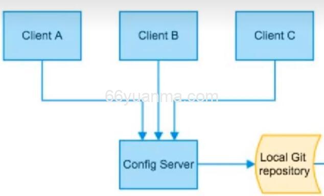 SpringCloud之Config