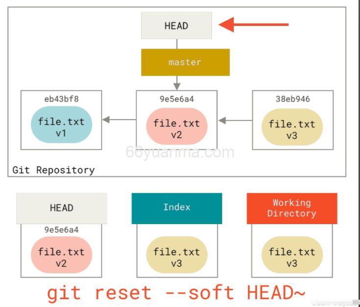 提交错误 如何撤销Git提交撤回