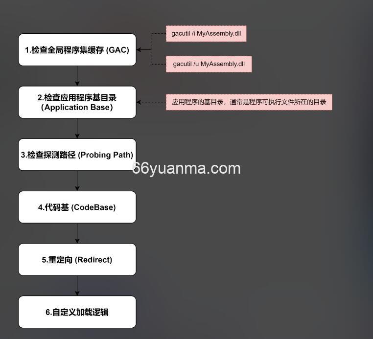 .NET Core 核心知识点 控制反转、服务定位器、依赖注入