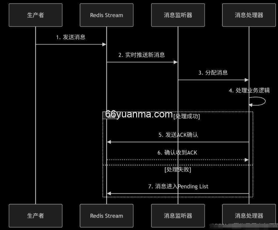 Spring Boot整合Redis实现发布/订阅（含ACK机制）全流程
