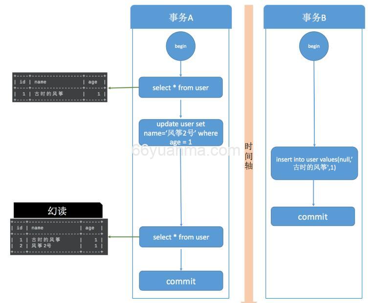 锁机制用于管理对共享资源的并发访问，用来实现事务的隔离级别
