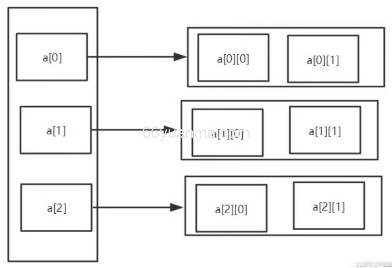 java多维数组与变量存储类别