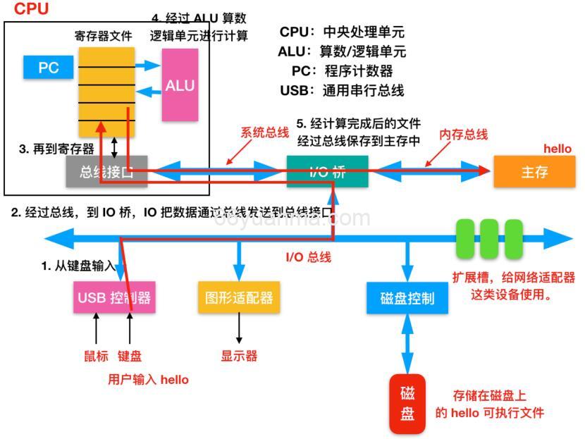 c应用程序之最简单的程序—Hello world！