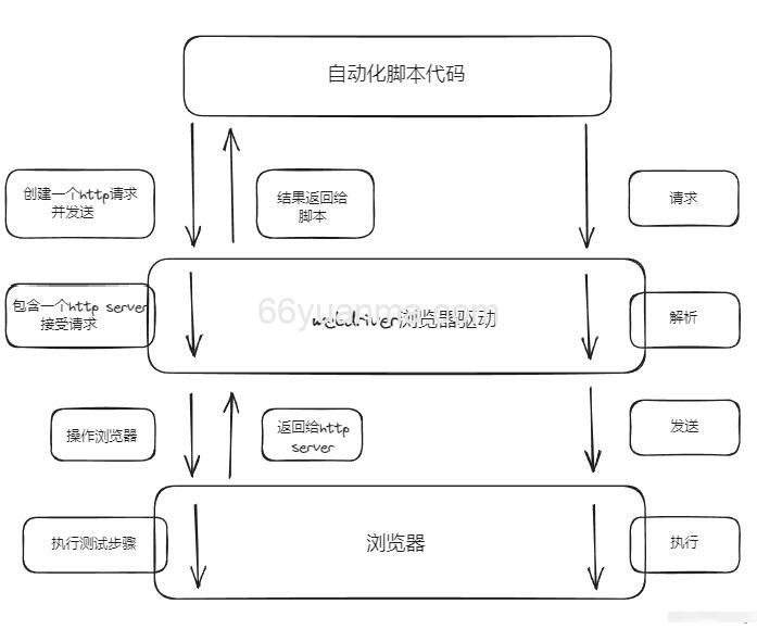 Selenium 自动化测试中显式等待和隐式等待的区别