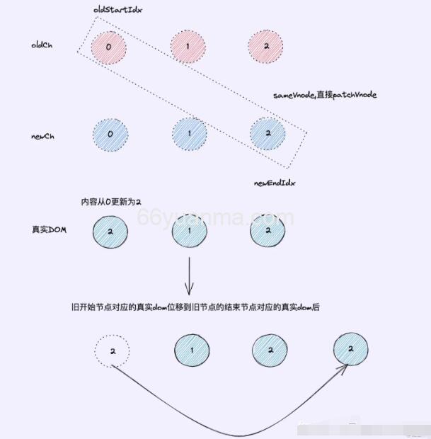 Diff算法如何驱动高性能渲染？