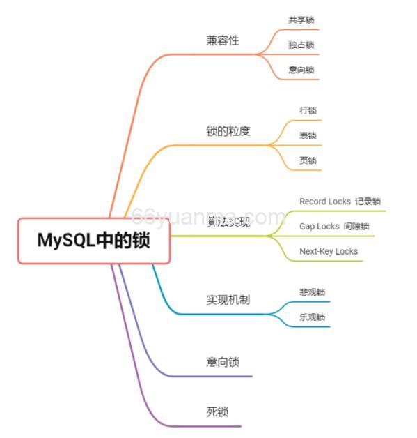 MySQL中锁有哪些分类