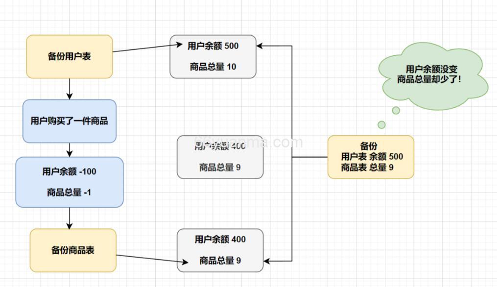 MySQL 中的聚簇索引和非聚簇索引的区别