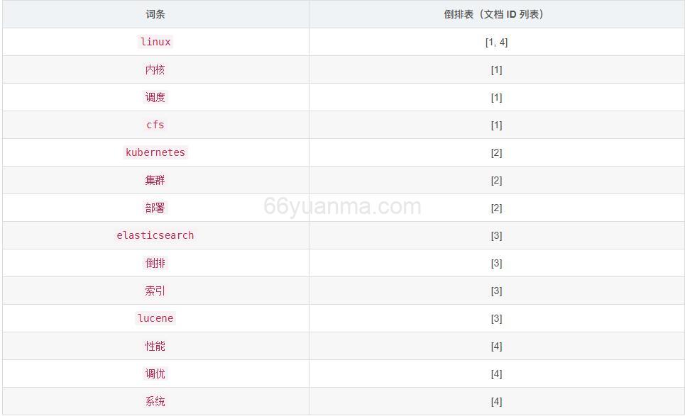 Elasticsearch 搜索背后的底层原理