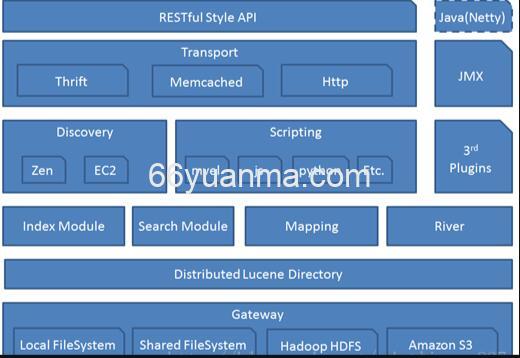 ElasticSearch 架构组成图插图 ElasticSearch 架构组成图插图