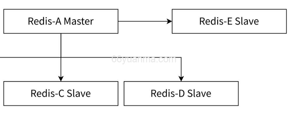 Redis的主从复制-一主多从
