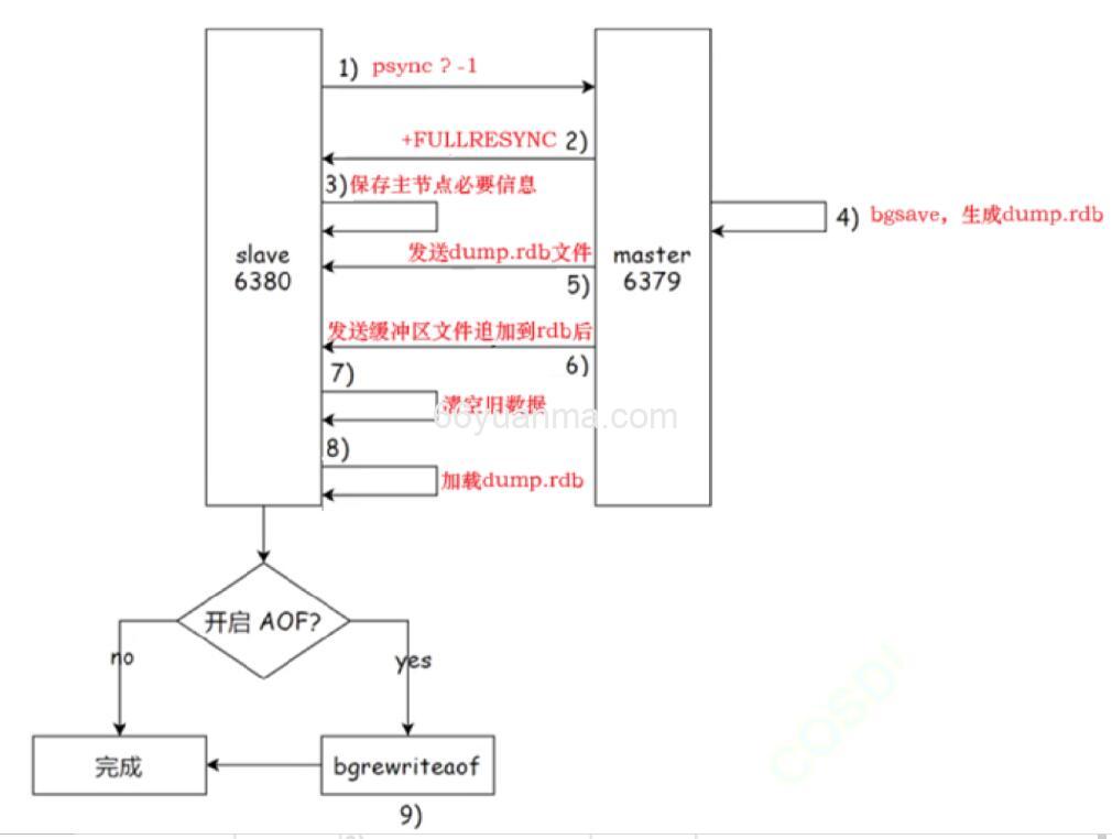 Redis主从复制之全量复制插图 Redis主从复制之全量复制插图