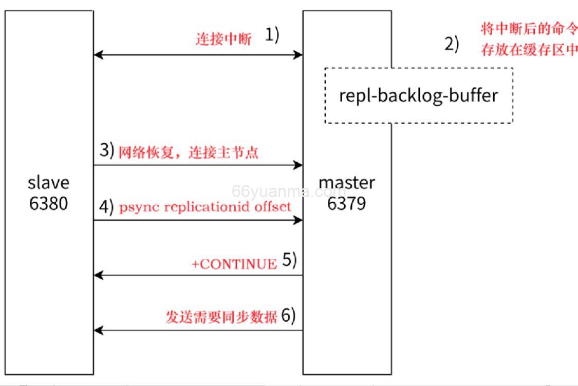 Redis主从复制之部分复制