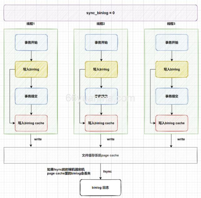 MySQL三大日志详解 binlog、undo log、redo log
