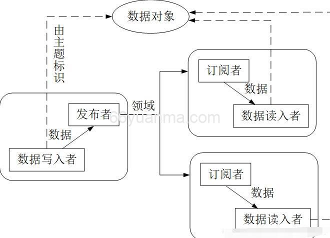 ubuntu编译opendds开发