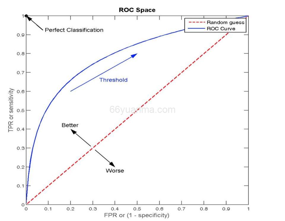 AI机器学习-Logistic Regression实例
