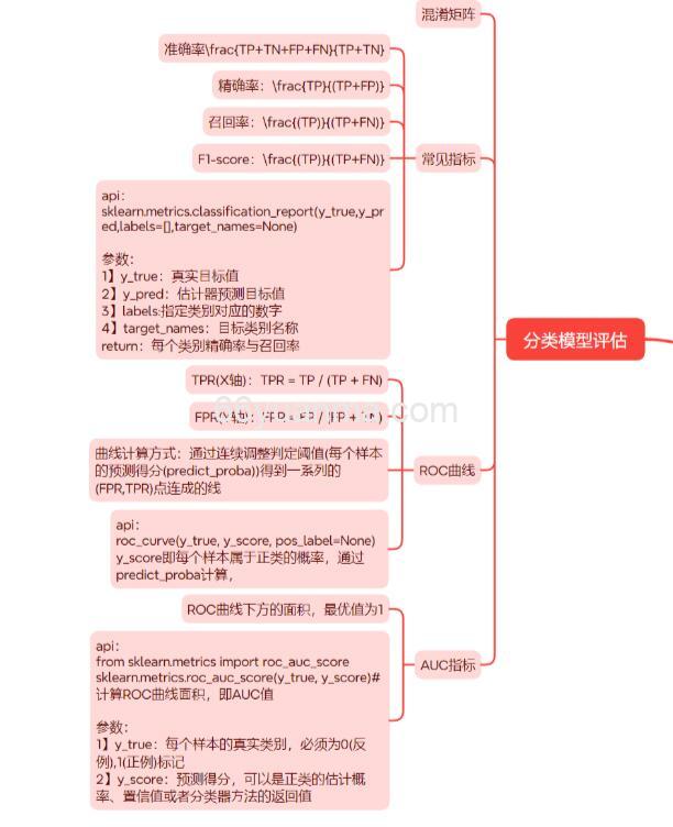 调用python的sklearn实现Logistic Reression算法