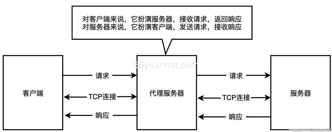 说一下 HTTP 代理 正向代理和反向代理插图 说一下 HTTP 代理 正向代理和反向代理插图