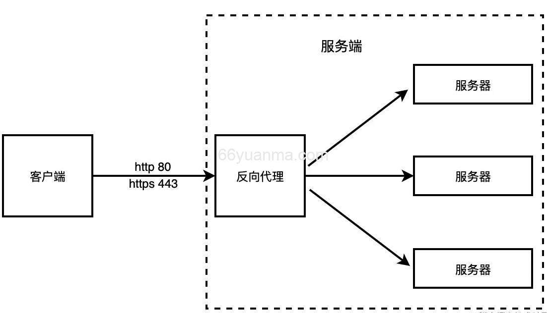 正向代理和反向代理 短连接 长连接插图