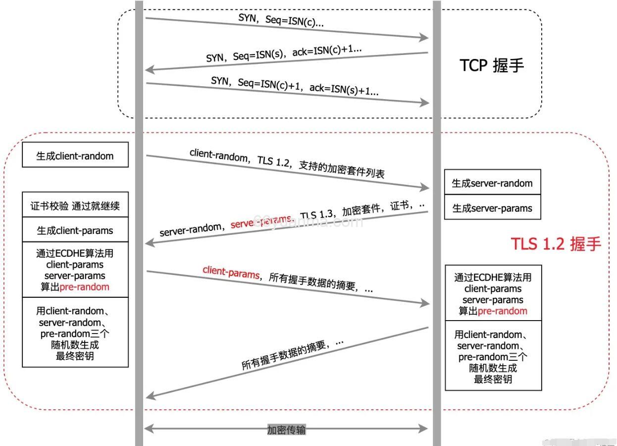 如何保证数据不被篡改？签名原理和证书?