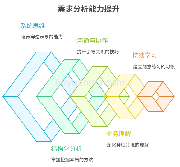 如何系统性提升需求分析能力