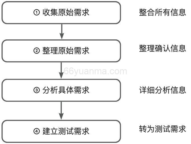 如何做好测试需求分析？测试需求到底是什么?