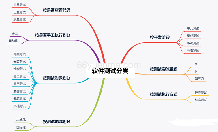 软件测试工程师该如何进行需求分析