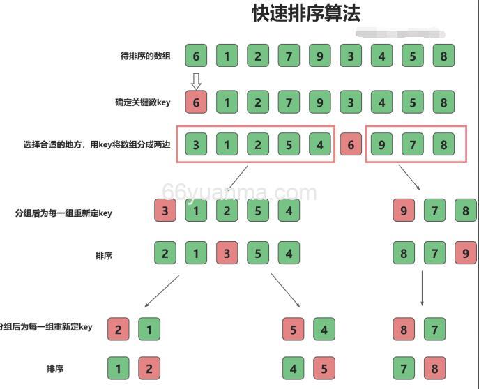 快速排序算法-核心思想是分治法