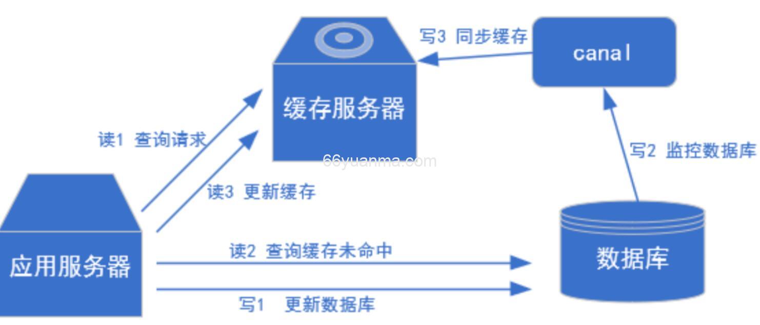 解析MySQL Binlog原理与应用-Canal插图1 解析MySQL Binlog原理与应用-Canal插图1