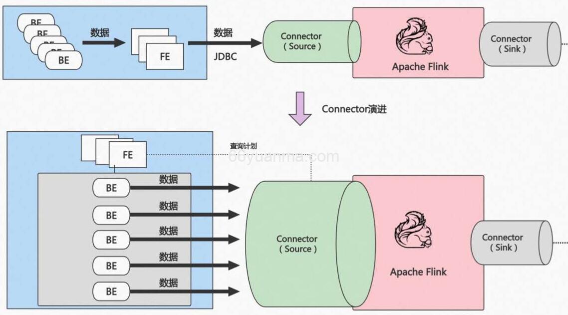 StarRocks Connector For Apache Flink 整合插图 StarRocks Connector For Apache Flink 整合插图