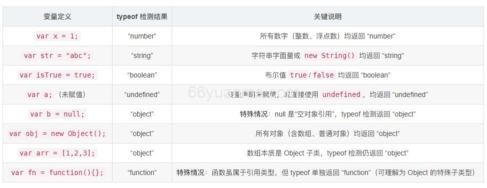 JavaScript 核心基础问题:类型检测、DOM 操作与事件处理插图 JavaScript 核心基础问题:类型检测、DOM 操作与事件处理插图