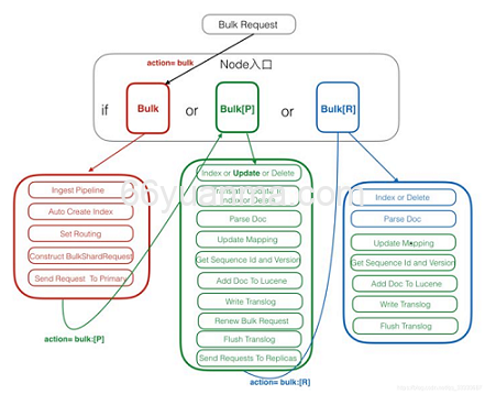 ElasticSearch在不同环境同步索引数据的方式