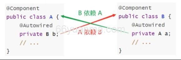Java Spring boot解决循环依赖的问题插图 Java Spring boot解决循环依赖的问题插图