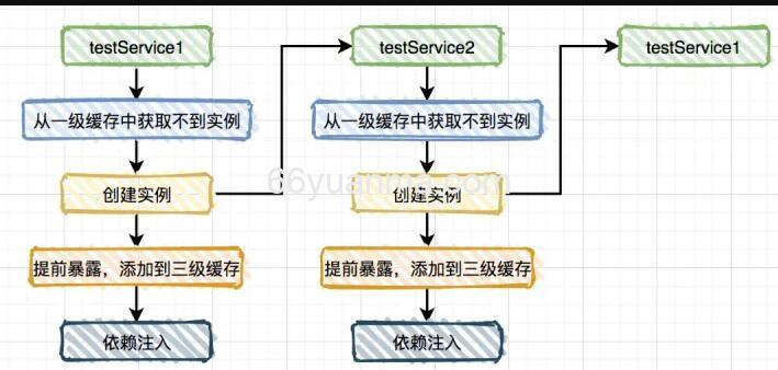 Java spring  构造器注入与循环依赖插图