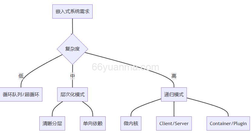 层次化模式 vs 递归模式