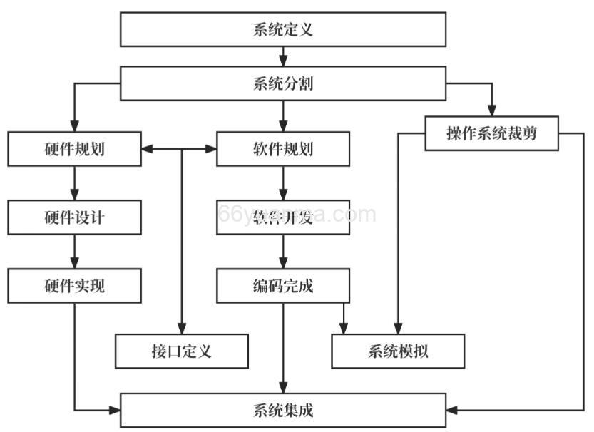 嵌入式系统架构层次和递归两种模型